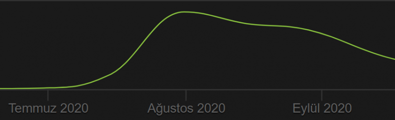 Dosya:Among Us Steam Charts.png